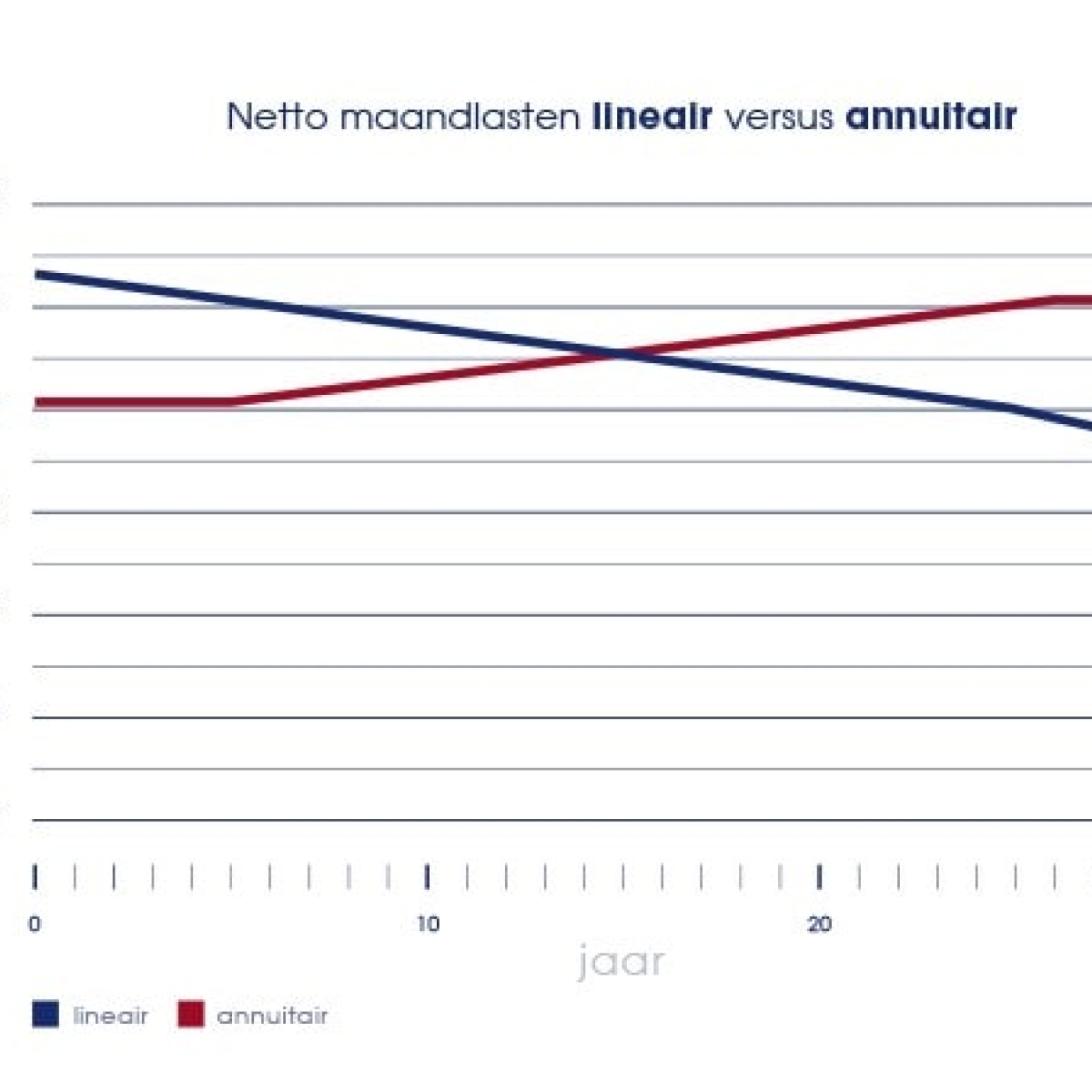 hypotheek maandlasten