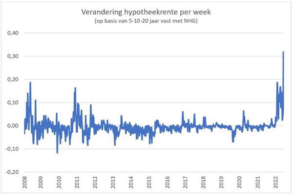 Alles wat u moet weten over hypotheekrentes: Een gids voor financiële stabiliteit