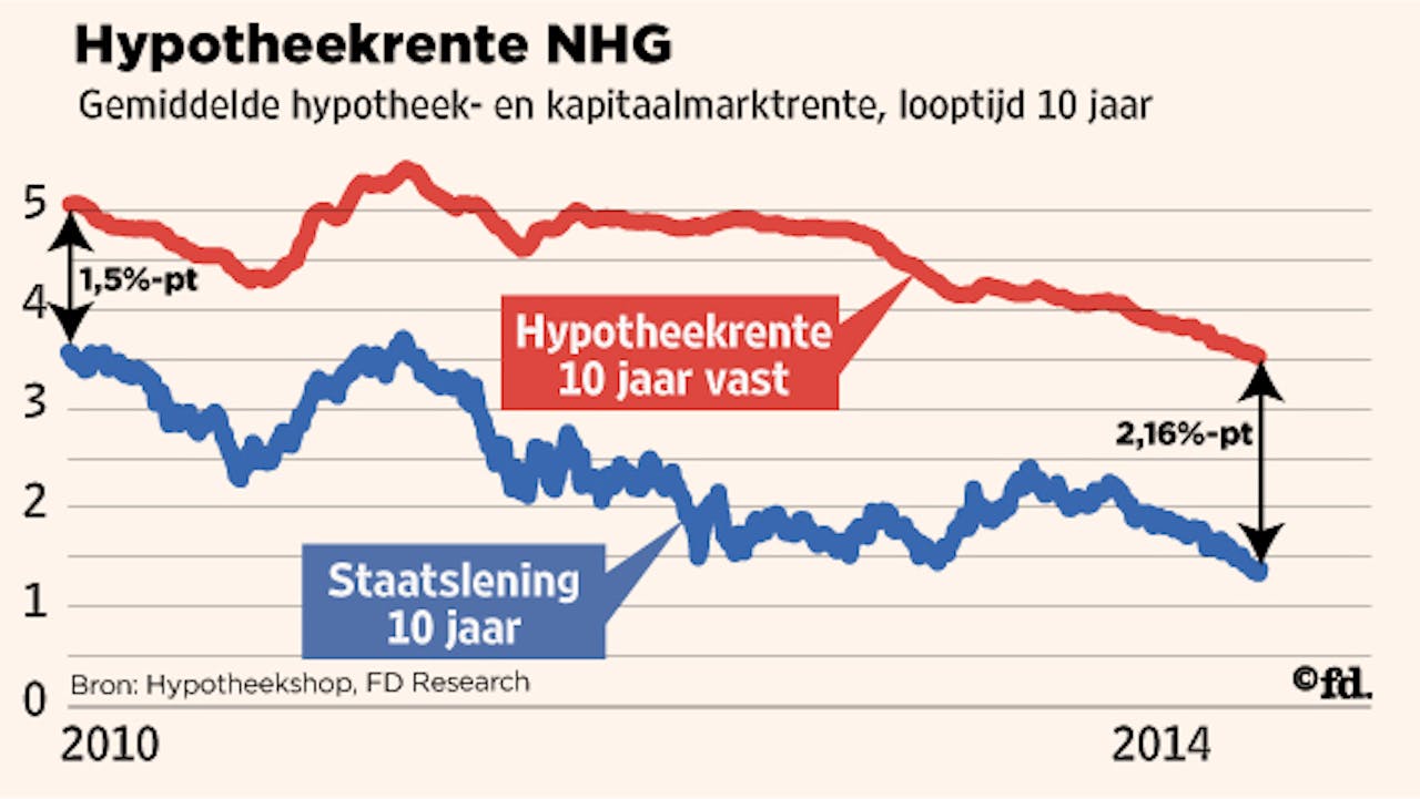 gemiddelde hypotheek