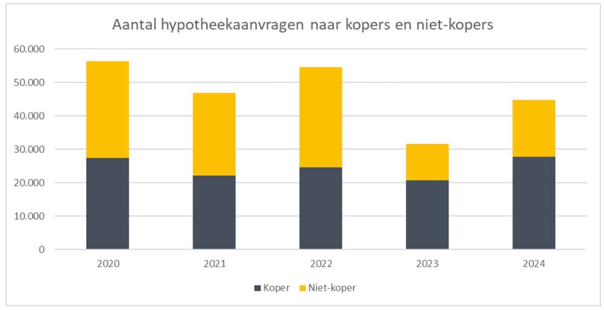 hypotheek voor starters