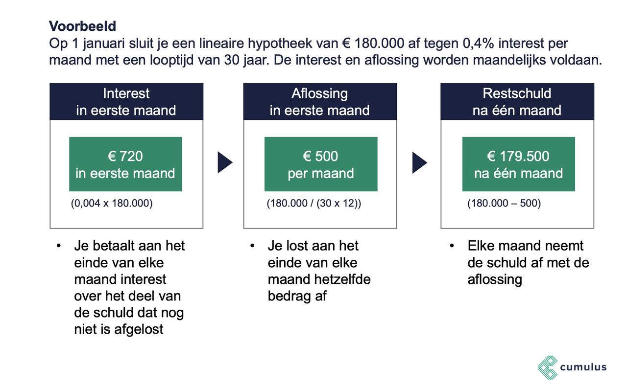 hypotheek berekenen bedrijfspand