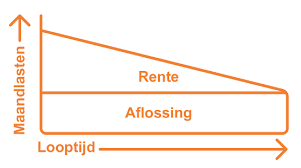 Alles wat u moet weten over de hypotheek looptijd
