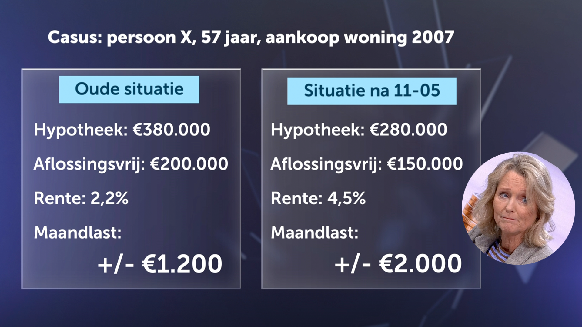 hypotheekrente aflossingsvrij