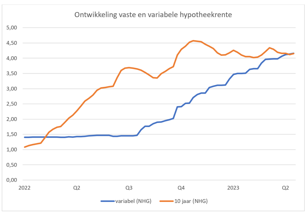 sns maximale hypotheek