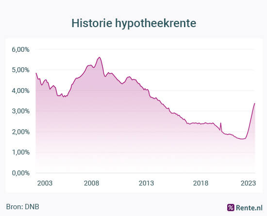 goedkope rente hypotheek