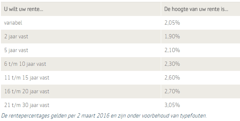 Hypotheek berekenen bij Aegon: Stapsgewijze gids voor financiële planning