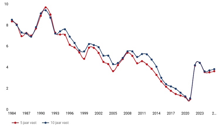 Vergelijking van Hypotheekrentetarieven voor een Looptijd van 10 Jaar