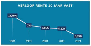 Hypotheek 10 jaar vast: voordelen, aandachtspunten en tips voor je keuze