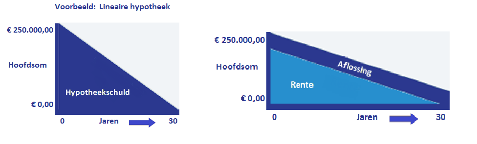 Hypotheek berekenen NL: ontdek hoeveel u kunt lenen en wat uw maandlasten zijn