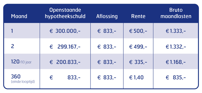 Risicoklasse hypotheek berekenen: zo bepaalt u uw hypotheekrisico